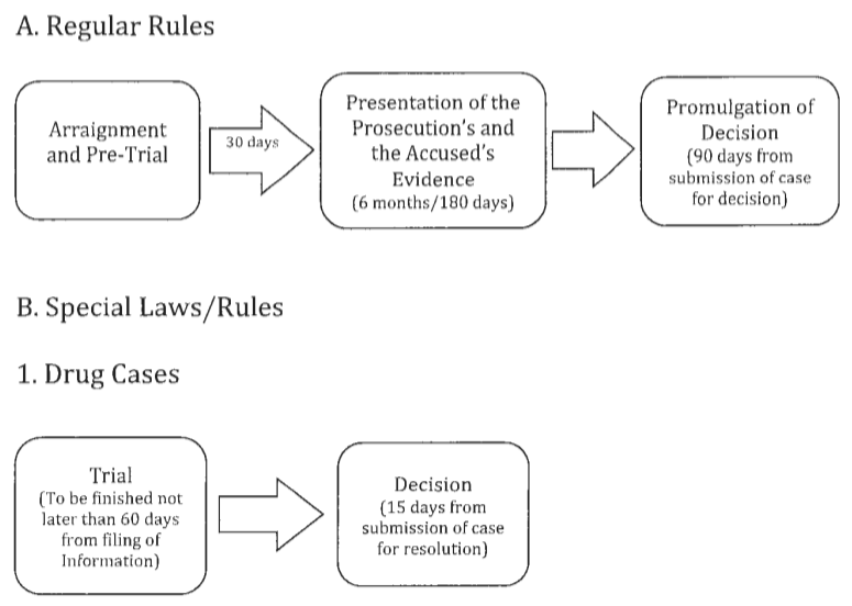 Sample Case Flow Charts for Regular Rules and Special Laws/Rules